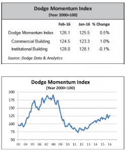 Dodge Data for February 2016 chart