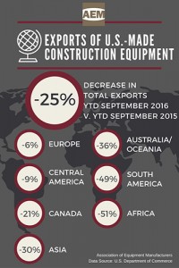 Construction exports. Photo courtesy of AEM