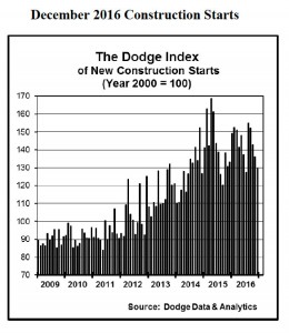 Dodge Data construction starts for December 2016