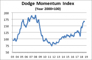 Chart courtesy of Dodge Data & Analytics.