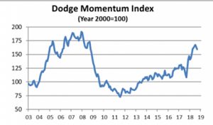 Click to enlarge. Chart courtesy of Dodge Data & Analytics