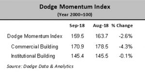 Click to enlarge. Table courtesy of Dodge Data & Analytics