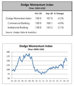 Charts: Dodge Data & Analytics