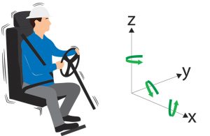 An illustration exhibits vibration in three directions: vertical (z), side to side (y) and back to chest (x). Photo courtesy of NIOSH. 