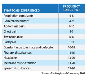 Responses from human test subjects exposed to whole-body vibration at different vibration frequencies, according to a 1960 study. Source: after Magid and Coermann, 1960