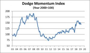 Chart courtesy of Dodge Data & Analytics