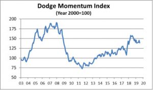 The Dodge Momentum Index fell 4.6 percent in July to 138.9. Chart courtesy of Dodge Data & Analytics