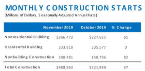 As a whole, November construction starts improved 37 percent compared to October. Chart courtesy of Dodge Data & Analytics