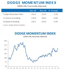The Dodge Momentum Index ended 2019 on an upward swing. Chart courtesy of Dodge Data & Analytics | Click to enlarge