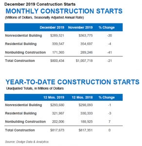 Chart courtesy of Dodge Data & Analytics | Click to enlarge