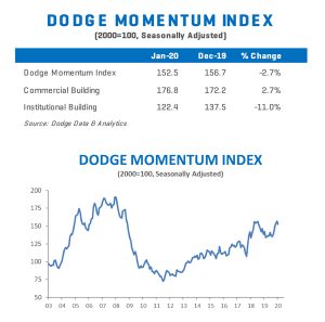 The Dodge Momentum Index begins 2020 with a dip. Chart courtesy of Dodge Data & Analytics | Click to enlarge