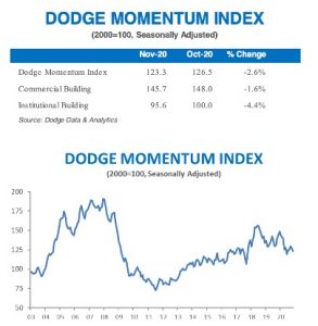 Please Fill Out The Following FieaDodge Data & Analytics says the economy has struggled to maintain traction since the expiration of support programs in the CARES Act and, in its wake, planning for nonresidential building projects has slowed. Table/chart: Dodge Data & Analytics