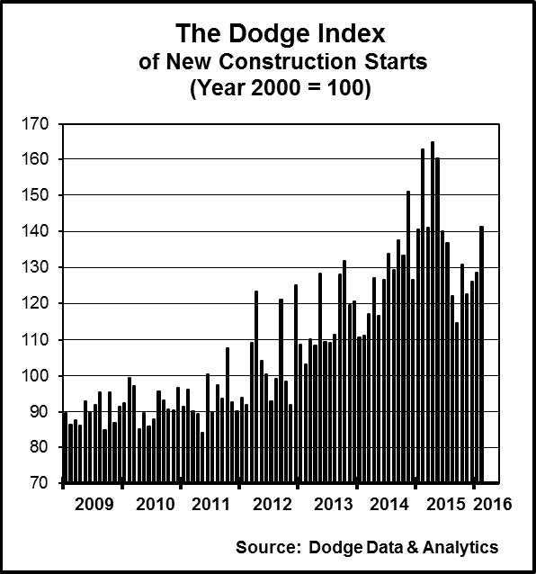 New construction starts climb 10 percent