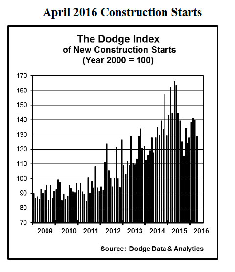 April construction starts retreat 8 percent